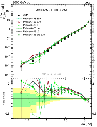 Plot of jj.dphi in 8000 GeV pp collisions