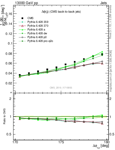 Plot of jj.dphi in 13000 GeV pp collisions
