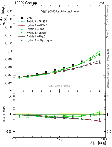 Plot of jj.dphi in 13000 GeV pp collisions