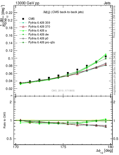 Plot of jj.dphi in 13000 GeV pp collisions