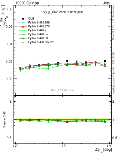 Plot of jj.dphi in 13000 GeV pp collisions