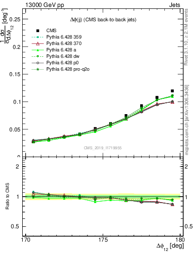 Plot of jj.dphi in 13000 GeV pp collisions
