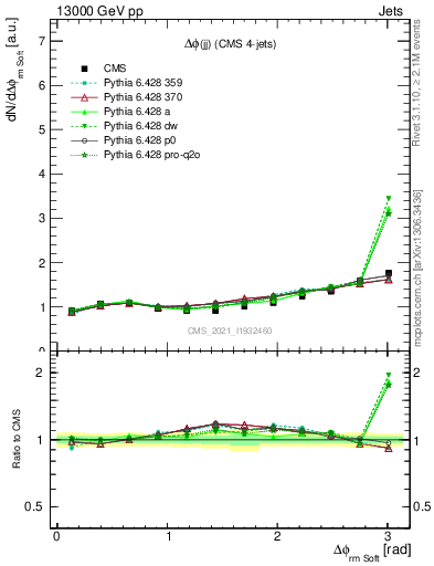 Plot of jj.dphi in 13000 GeV pp collisions