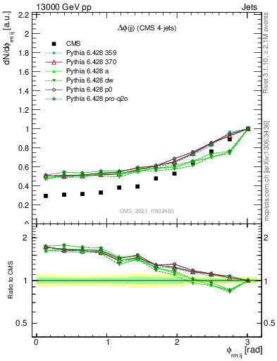 Plot of jj.dphi in 13000 GeV pp collisions