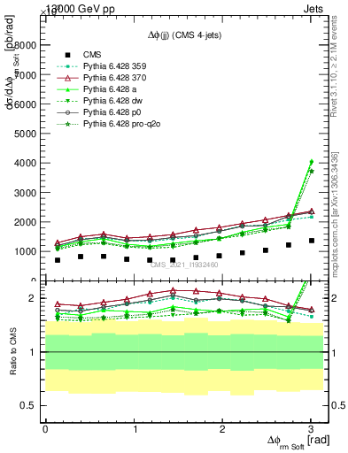 Plot of jj.dphi in 13000 GeV pp collisions