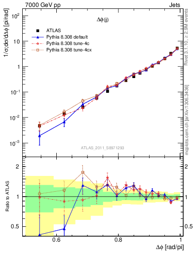 Plot of jj.dphi in 7000 GeV pp collisions