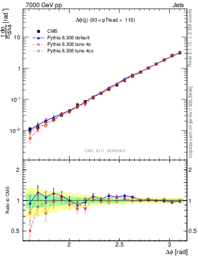 Plot of jj.dphi in 7000 GeV pp collisions