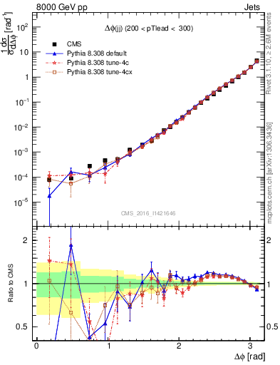 Plot of jj.dphi in 8000 GeV pp collisions