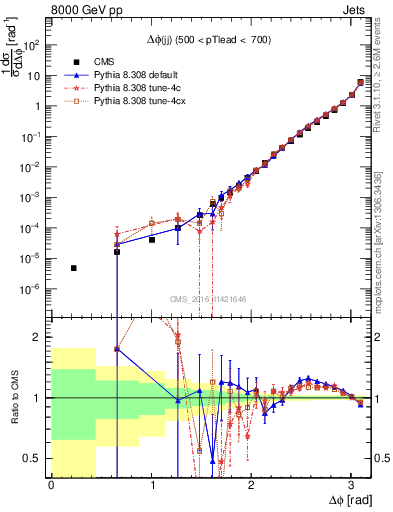 Plot of jj.dphi in 8000 GeV pp collisions