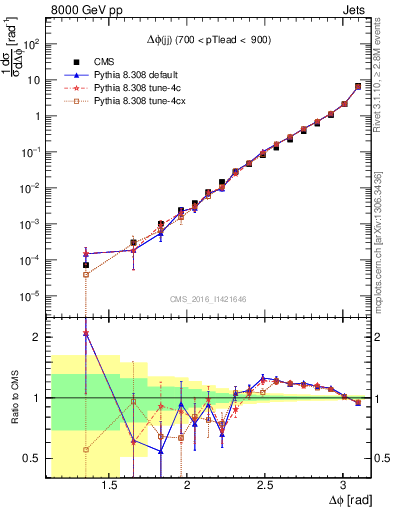 Plot of jj.dphi in 8000 GeV pp collisions