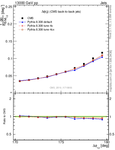 Plot of jj.dphi in 13000 GeV pp collisions