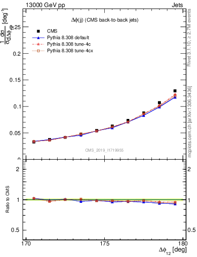 Plot of jj.dphi in 13000 GeV pp collisions
