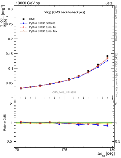Plot of jj.dphi in 13000 GeV pp collisions