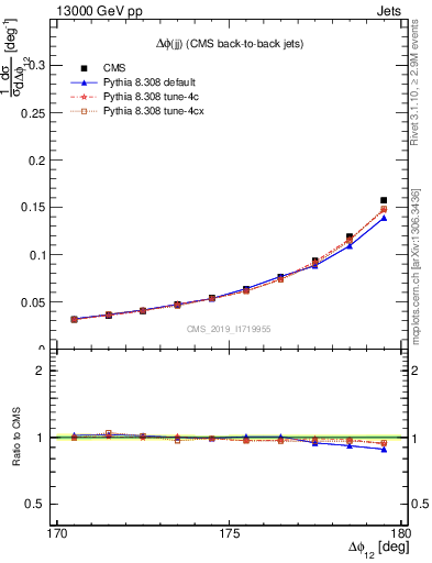 Plot of jj.dphi in 13000 GeV pp collisions