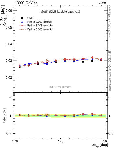 Plot of jj.dphi in 13000 GeV pp collisions