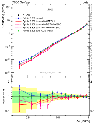 Plot of jj.dphi in 7000 GeV pp collisions