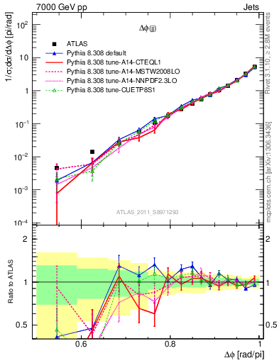 Plot of jj.dphi in 7000 GeV pp collisions