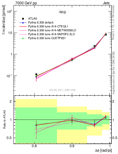 Plot of jj.dphi in 7000 GeV pp collisions