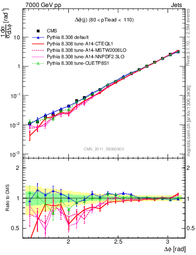 Plot of jj.dphi in 7000 GeV pp collisions