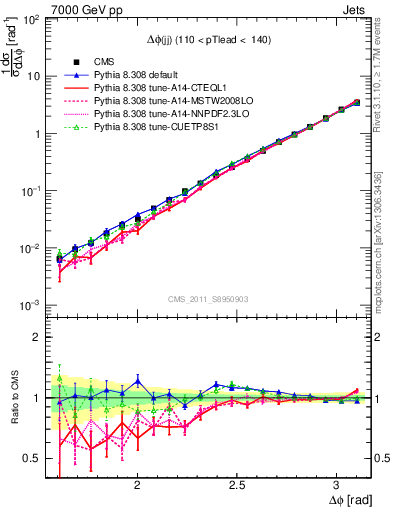 Plot of jj.dphi in 7000 GeV pp collisions
