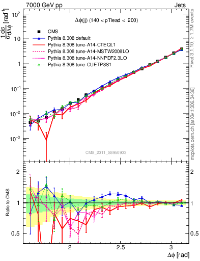 Plot of jj.dphi in 7000 GeV pp collisions