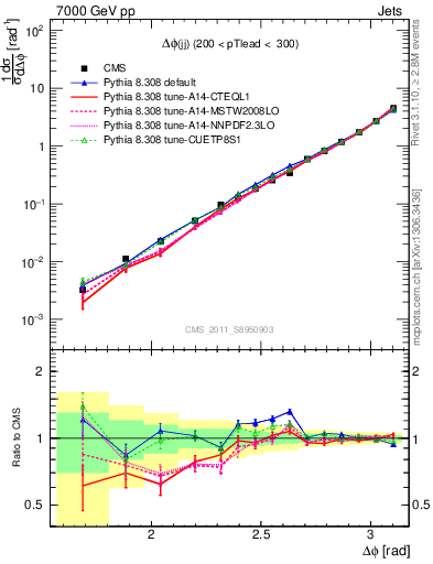Plot of jj.dphi in 7000 GeV pp collisions