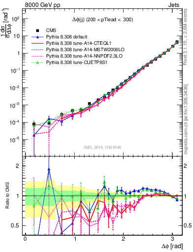 Plot of jj.dphi in 8000 GeV pp collisions