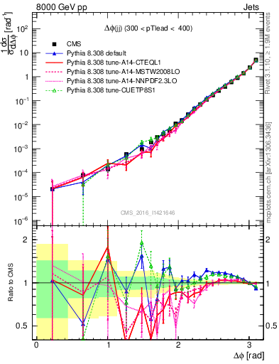 Plot of jj.dphi in 8000 GeV pp collisions