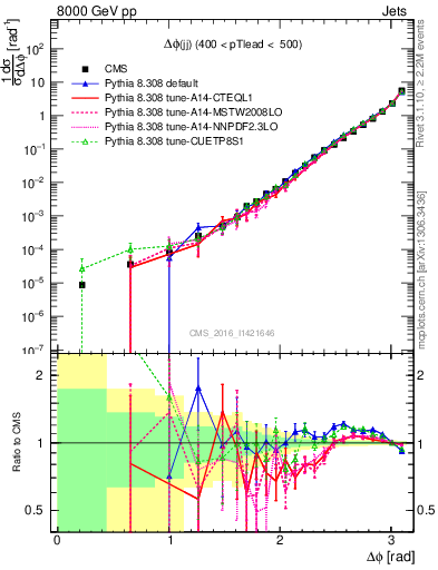 Plot of jj.dphi in 8000 GeV pp collisions