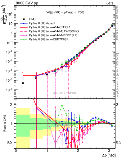Plot of jj.dphi in 8000 GeV pp collisions