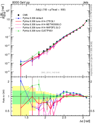 Plot of jj.dphi in 8000 GeV pp collisions