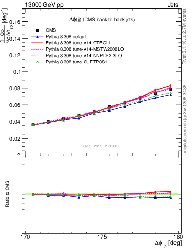 Plot of jj.dphi in 13000 GeV pp collisions