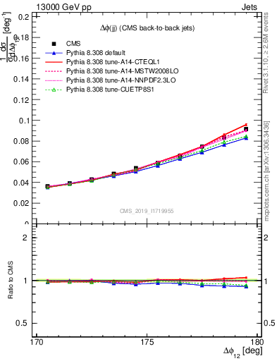 Plot of jj.dphi in 13000 GeV pp collisions