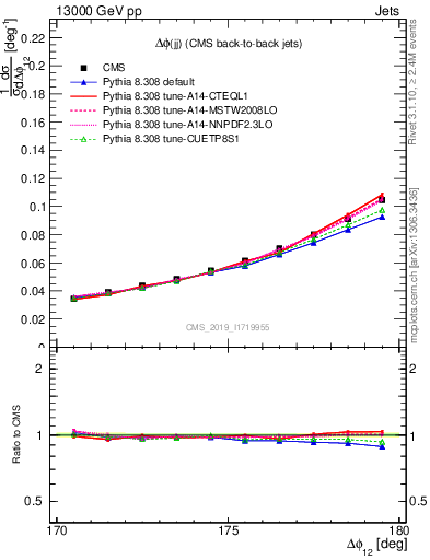 Plot of jj.dphi in 13000 GeV pp collisions
