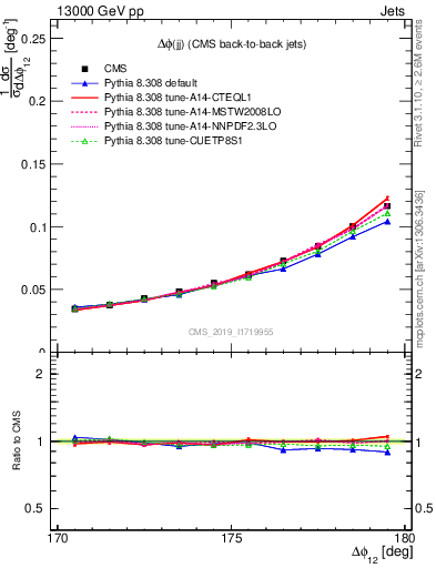 Plot of jj.dphi in 13000 GeV pp collisions