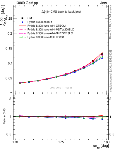 Plot of jj.dphi in 13000 GeV pp collisions