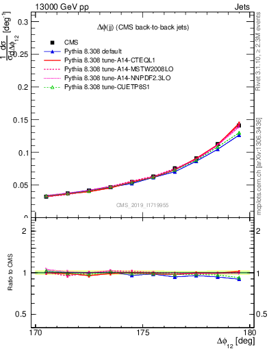 Plot of jj.dphi in 13000 GeV pp collisions