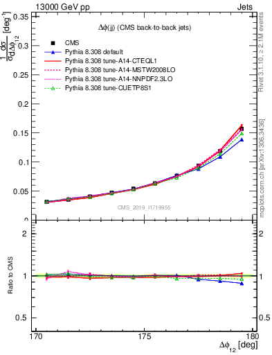 Plot of jj.dphi in 13000 GeV pp collisions