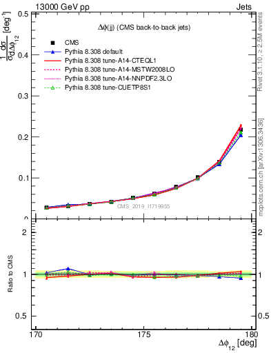 Plot of jj.dphi in 13000 GeV pp collisions