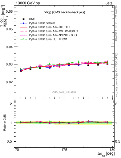 Plot of jj.dphi in 13000 GeV pp collisions