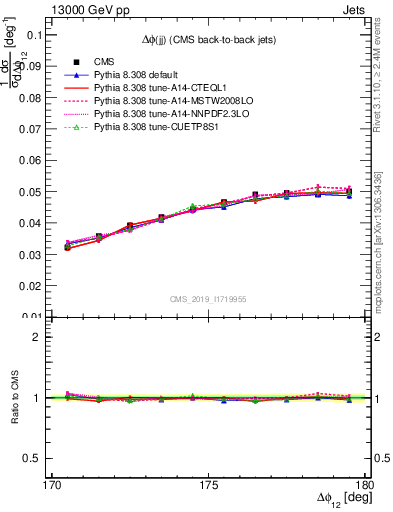 Plot of jj.dphi in 13000 GeV pp collisions