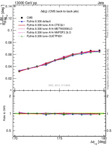 Plot of jj.dphi in 13000 GeV pp collisions