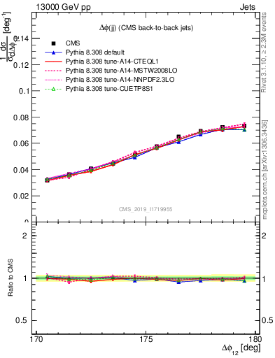 Plot of jj.dphi in 13000 GeV pp collisions