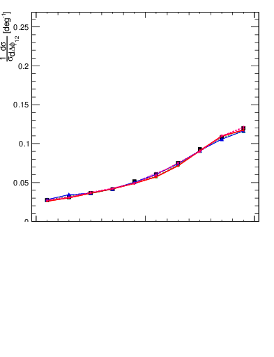 Plot of jj.dphi in 13000 GeV pp collisions