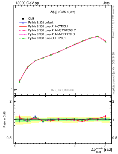 Plot of jj.dphi in 13000 GeV pp collisions