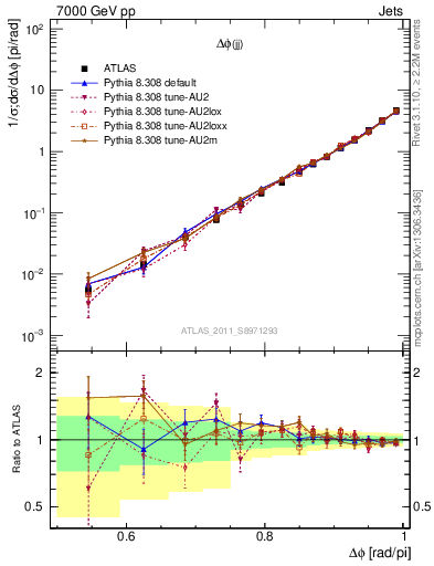 Plot of jj.dphi in 7000 GeV pp collisions