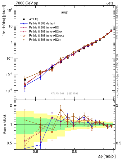 Plot of jj.dphi in 7000 GeV pp collisions