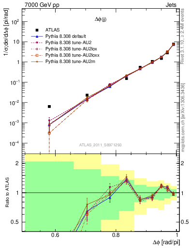Plot of jj.dphi in 7000 GeV pp collisions