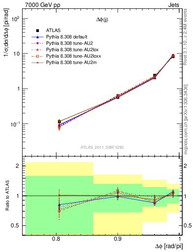 Plot of jj.dphi in 7000 GeV pp collisions