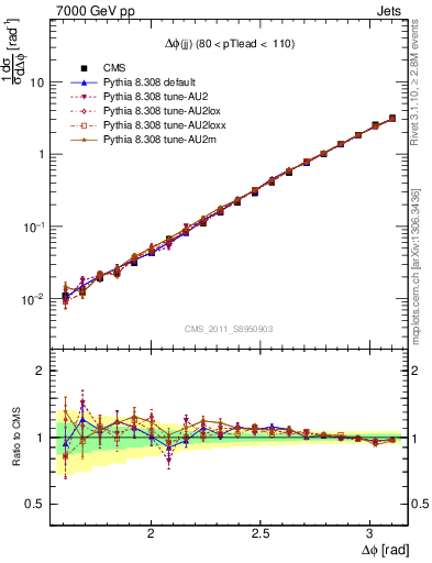 Plot of jj.dphi in 7000 GeV pp collisions